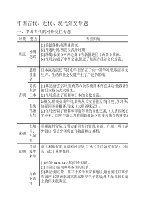 中国古代、近代、现代对外交往专题-(1)