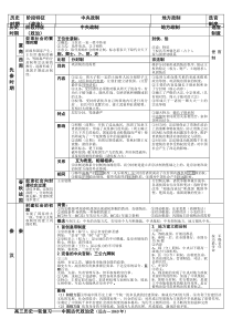 高三历史一轮复习中国古代史(知识点归纳)