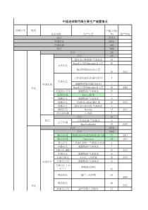 中国聚烯烃装置产能及工艺