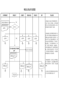 企业物流运作流程图
