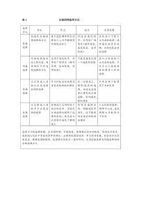 表1-比较四种选举方式