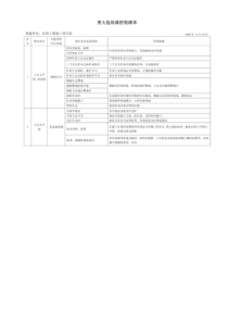 水利工程施工方重大危险源控制清单