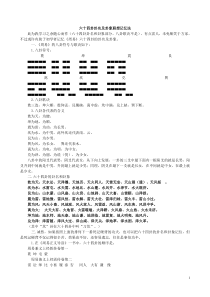 六十四卦卦名及卦象联想记忆法