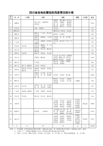 四川省各地抗震设防烈度情况统计表