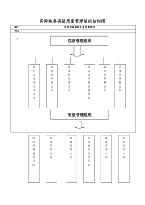 医院院科两级质量管理组织结构图