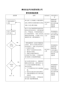 财务费用报销流程图