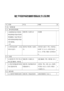 【免费下载】创建三甲中医院评审标准实施细则中现场访谈相关人员条目整理2