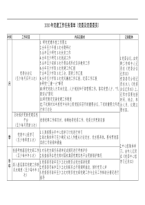 2020032013党建2020年党建工作任务清单