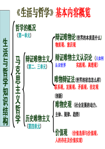 上课用-2017届高三一轮复习第11课：寻觅社会的真谛