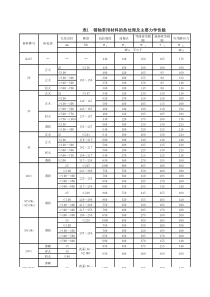 销轴常用材料热处理的力学性能