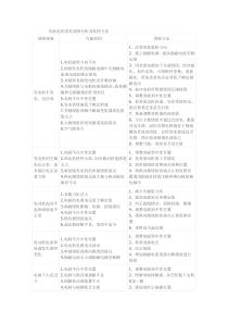 直流电机常见故障分析及处理方法