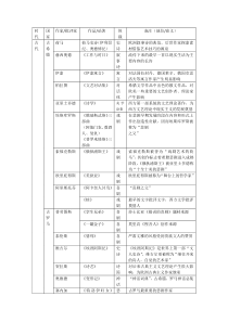 外国文学史·重要作家作品