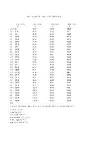 7岁以下儿童体重、身高、头围、胸围正常值