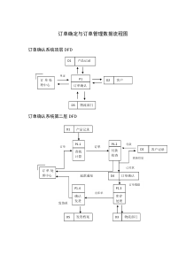 订单确定与订单管理数据流程图