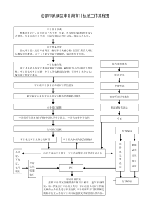 审计局审计执法工作流程图(行政执法职责)
