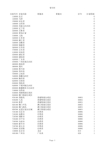 2014全国最新行政区划及代号区号精确到县区级-一览表