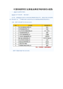 中国传统照明行业渠道品牌竞争格局报告29534165