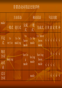 高考英语复习：非谓语动词用法比较详析