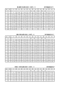 热电偶、热电阻分度表
