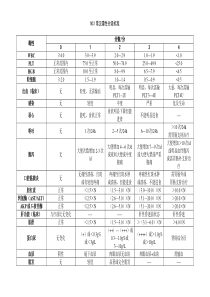 NCI常见毒性分级标准