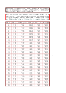 海拔高度与气压、空气密度、重力加速度对照表