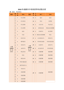 2018年成都市中考英语学科试卷分析