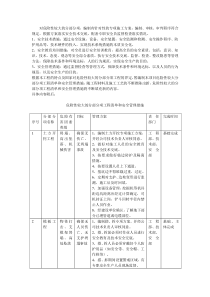 危险性较大的分部分项工程清单和安全管理措施
