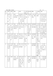 《霸王别姬》场景表--王朋飞