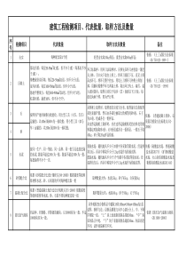 建筑工程检测项目、代表批量、取样方法及数量