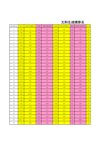 高三市一模-文理生成绩排名