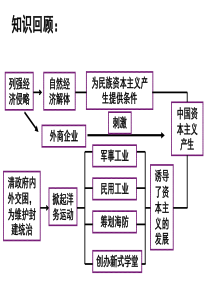 民族资本主义的产生与发展