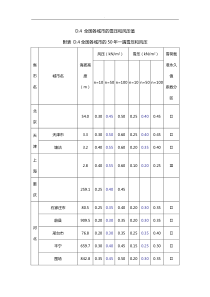 各城市基本风压
