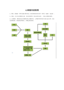 心理辅导流程图