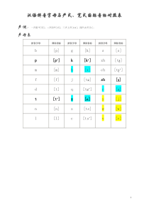 严式、宽式国际音标与汉语拼音对照表