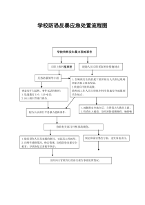 反恐防暴应急流程图