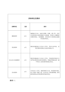 具体岗位及要求