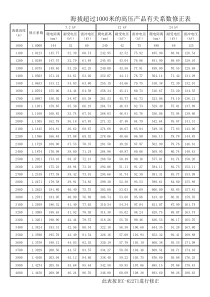 海拔系数修正表