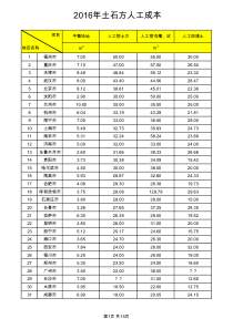 2016年人工成本-46个工种的建筑人工费指标,31个城市全汇总