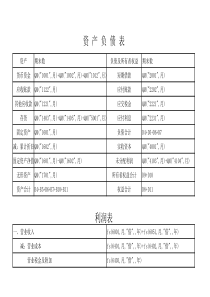 会计电算化资产负债表、利润表计算公式
