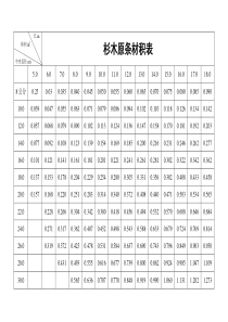 杉木原条材积表
