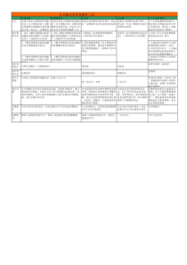 最全中期票据、短期融资券、企业、公司债-私募债比较20121218