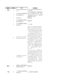 2015年SCR催化剂再生企业统计表