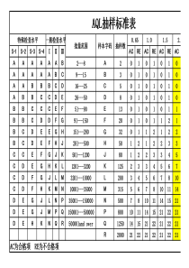 AQL抽样标准表
