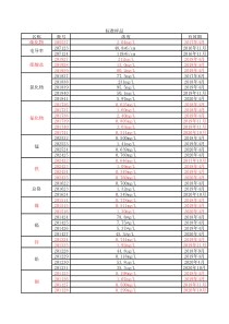 环境标准样品浓度