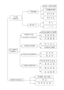 马克思主义基本原理概论-概念图-思维导图