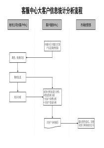 通信行业-客服中心-大客户信息统计分析标准流程