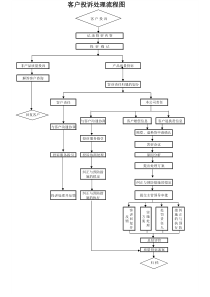 客户投诉处理流程图
