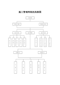 施工现场组织管理机构网络图