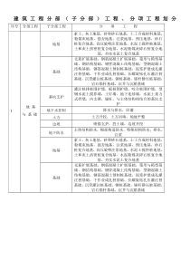 2014建筑工程分部(子分部)工程、分项工程划分