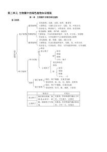 第三单元生物圈中的绿色植物知识框架